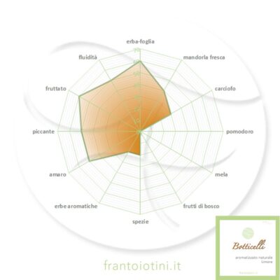 aromagramma-botticelli-condimento-bio